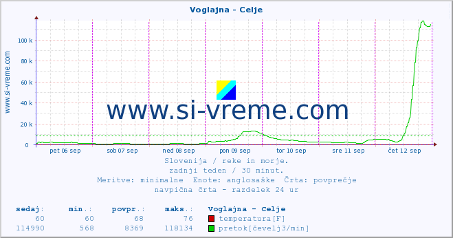 POVPREČJE :: Voglajna - Celje :: temperatura | pretok | višina :: zadnji teden / 30 minut.