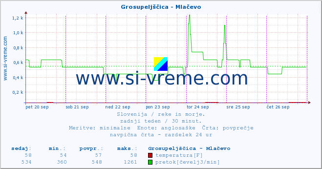 POVPREČJE :: Grosupeljščica - Mlačevo :: temperatura | pretok | višina :: zadnji teden / 30 minut.