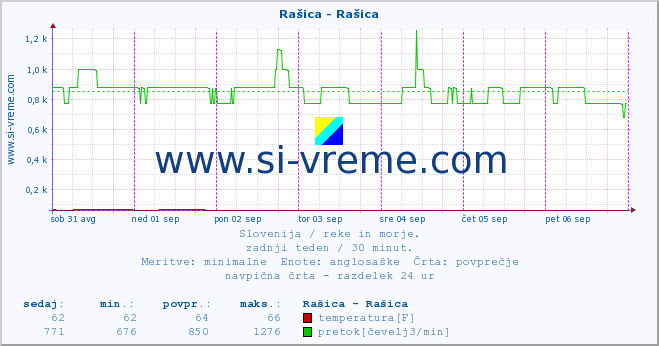 POVPREČJE :: Rašica - Rašica :: temperatura | pretok | višina :: zadnji teden / 30 minut.