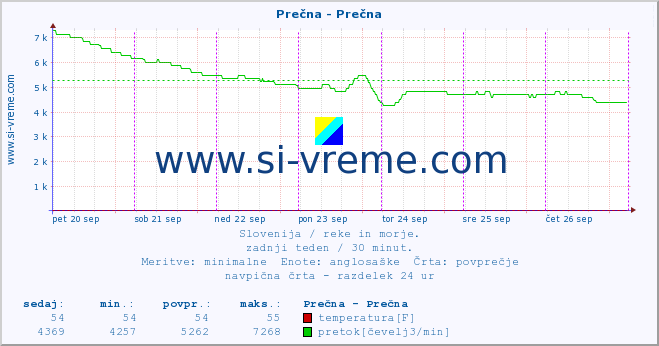 POVPREČJE :: Prečna - Prečna :: temperatura | pretok | višina :: zadnji teden / 30 minut.