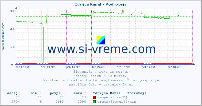 POVPREČJE :: Idrijca Kanal - Podroteja :: temperatura | pretok | višina :: zadnji teden / 30 minut.