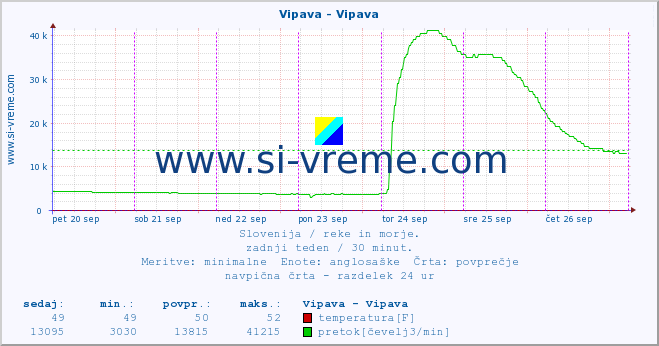 POVPREČJE :: Vipava - Vipava :: temperatura | pretok | višina :: zadnji teden / 30 minut.