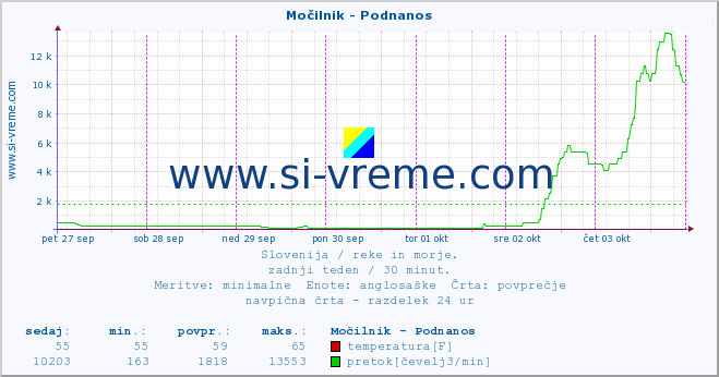 POVPREČJE :: Močilnik - Podnanos :: temperatura | pretok | višina :: zadnji teden / 30 minut.