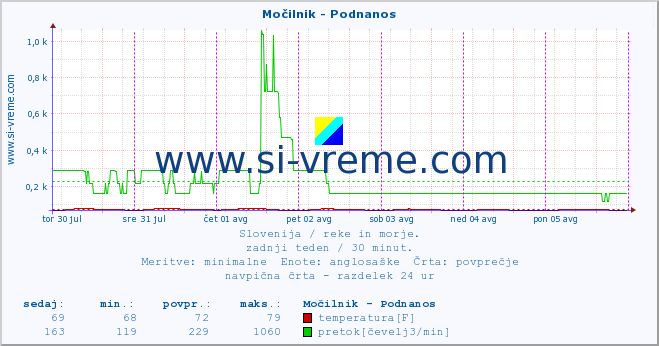 POVPREČJE :: Močilnik - Podnanos :: temperatura | pretok | višina :: zadnji teden / 30 minut.