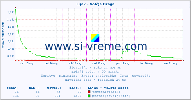 POVPREČJE :: Lijak - Volčja Draga :: temperatura | pretok | višina :: zadnji teden / 30 minut.