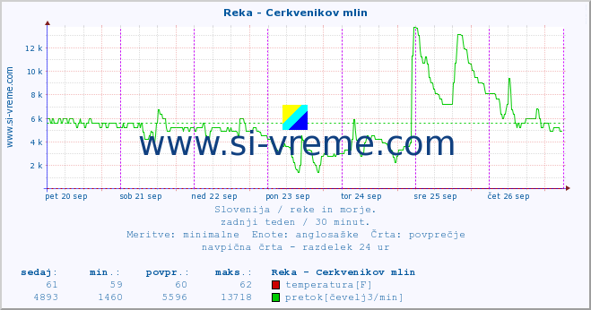 POVPREČJE :: Reka - Cerkvenikov mlin :: temperatura | pretok | višina :: zadnji teden / 30 minut.