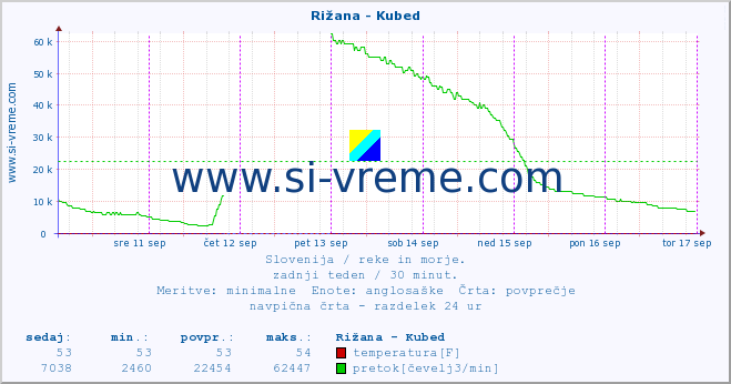 POVPREČJE :: Rižana - Kubed :: temperatura | pretok | višina :: zadnji teden / 30 minut.