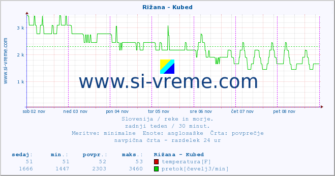 POVPREČJE :: Rižana - Kubed :: temperatura | pretok | višina :: zadnji teden / 30 minut.