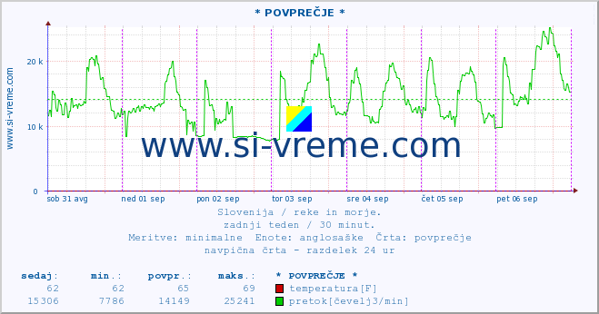 POVPREČJE :: * POVPREČJE * :: temperatura | pretok | višina :: zadnji teden / 30 minut.