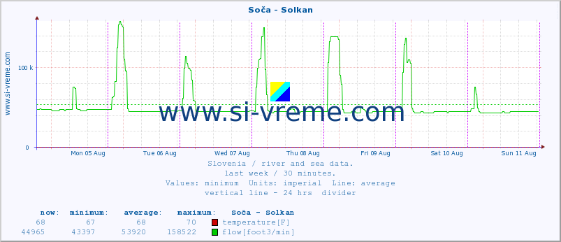  :: Soča - Solkan :: temperature | flow | height :: last week / 30 minutes.