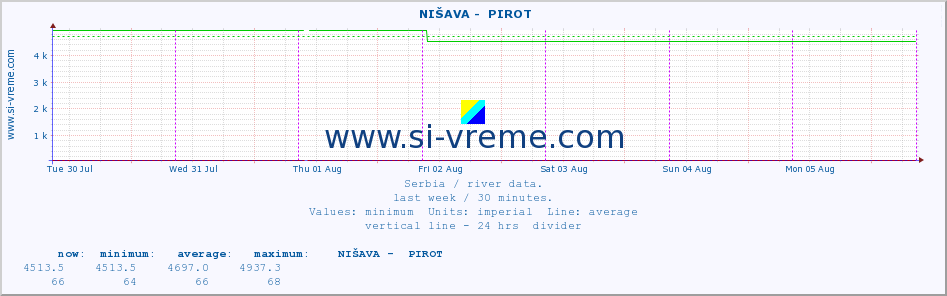  ::  NIŠAVA -  PIROT :: height |  |  :: last week / 30 minutes.