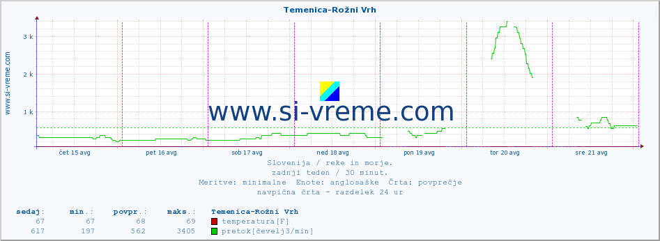 POVPREČJE :: Temenica-Rožni Vrh :: temperatura | pretok | višina :: zadnji teden / 30 minut.