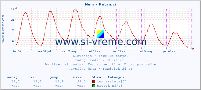 POVPREČJE :: Mura - Petanjci :: temperatura | pretok | višina :: zadnji teden / 30 minut.