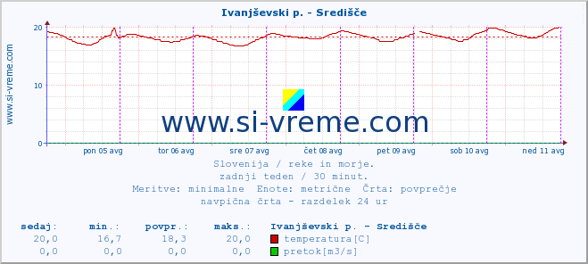 POVPREČJE :: Ivanjševski p. - Središče :: temperatura | pretok | višina :: zadnji teden / 30 minut.