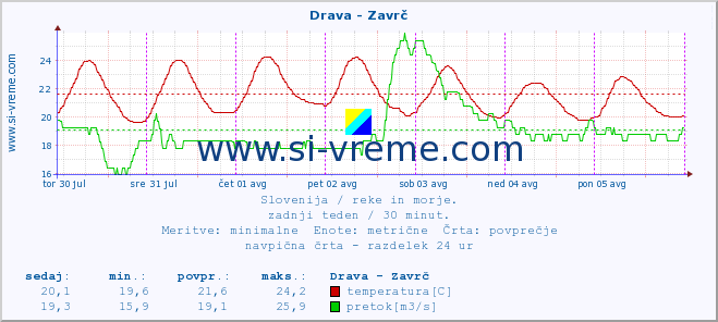 POVPREČJE :: Drava - Zavrč :: temperatura | pretok | višina :: zadnji teden / 30 minut.