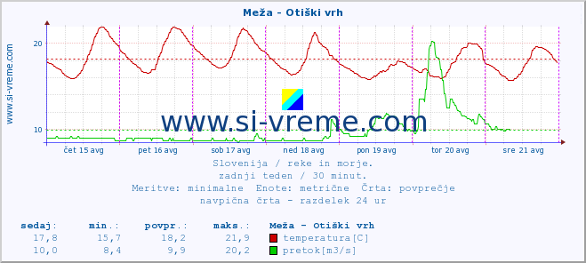 POVPREČJE :: Meža - Otiški vrh :: temperatura | pretok | višina :: zadnji teden / 30 minut.