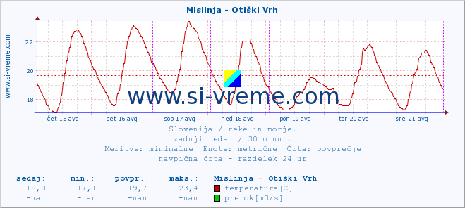 POVPREČJE :: Mislinja - Otiški Vrh :: temperatura | pretok | višina :: zadnji teden / 30 minut.