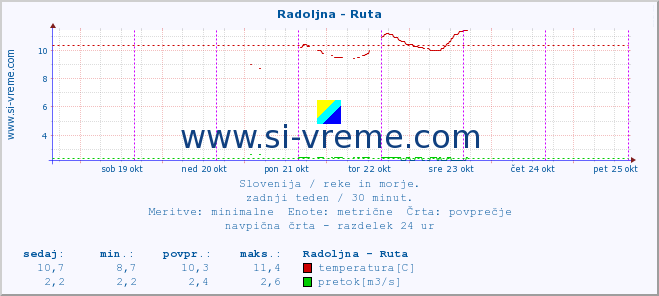 POVPREČJE :: Radoljna - Ruta :: temperatura | pretok | višina :: zadnji teden / 30 minut.