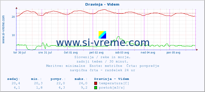 POVPREČJE :: Dravinja - Videm :: temperatura | pretok | višina :: zadnji teden / 30 minut.