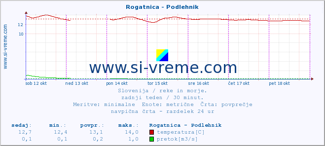 POVPREČJE :: Rogatnica - Podlehnik :: temperatura | pretok | višina :: zadnji teden / 30 minut.