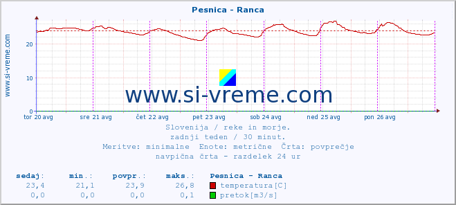 POVPREČJE :: Pesnica - Ranca :: temperatura | pretok | višina :: zadnji teden / 30 minut.