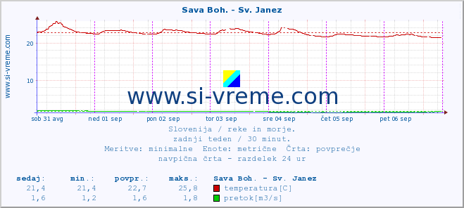 POVPREČJE :: Sava Boh. - Sv. Janez :: temperatura | pretok | višina :: zadnji teden / 30 minut.