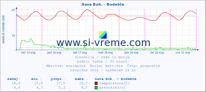 POVPREČJE :: Sava Boh. - Bodešče :: temperatura | pretok | višina :: zadnji teden / 30 minut.