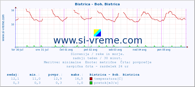 POVPREČJE :: Bistrica - Boh. Bistrica :: temperatura | pretok | višina :: zadnji teden / 30 minut.