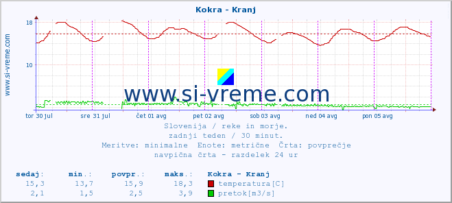 POVPREČJE :: Kokra - Kranj :: temperatura | pretok | višina :: zadnji teden / 30 minut.