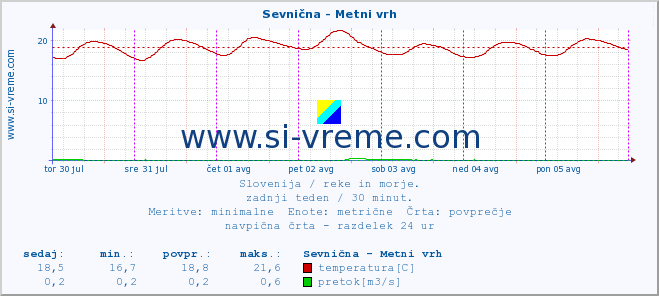 POVPREČJE :: Sevnična - Metni vrh :: temperatura | pretok | višina :: zadnji teden / 30 minut.