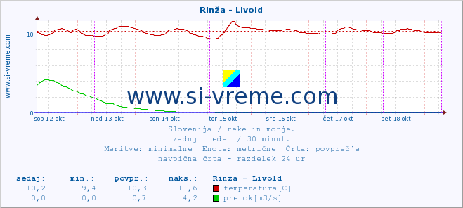 POVPREČJE :: Rinža - Livold :: temperatura | pretok | višina :: zadnji teden / 30 minut.