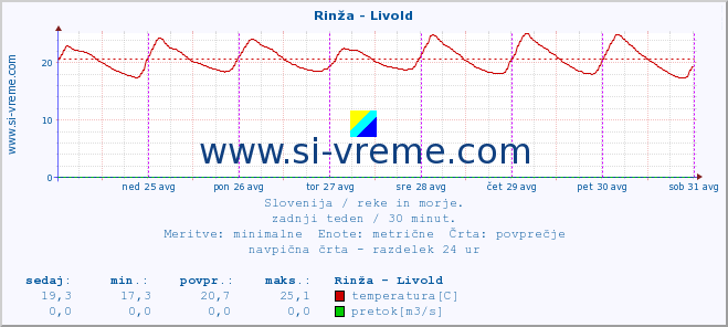 POVPREČJE :: Rinža - Livold :: temperatura | pretok | višina :: zadnji teden / 30 minut.