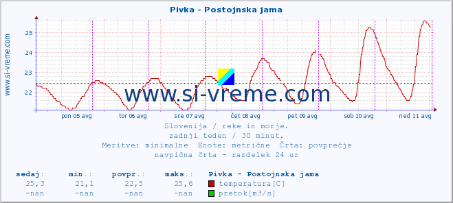 POVPREČJE :: Pivka - Postojnska jama :: temperatura | pretok | višina :: zadnji teden / 30 minut.