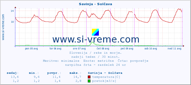 POVPREČJE :: Savinja - Solčava :: temperatura | pretok | višina :: zadnji teden / 30 minut.