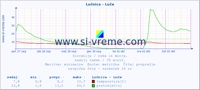 POVPREČJE :: Lučnica - Luče :: temperatura | pretok | višina :: zadnji teden / 30 minut.