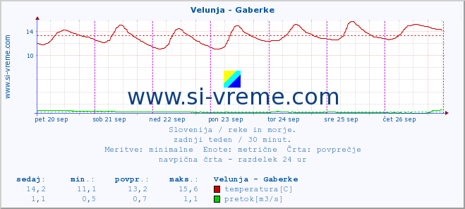 POVPREČJE :: Velunja - Gaberke :: temperatura | pretok | višina :: zadnji teden / 30 minut.