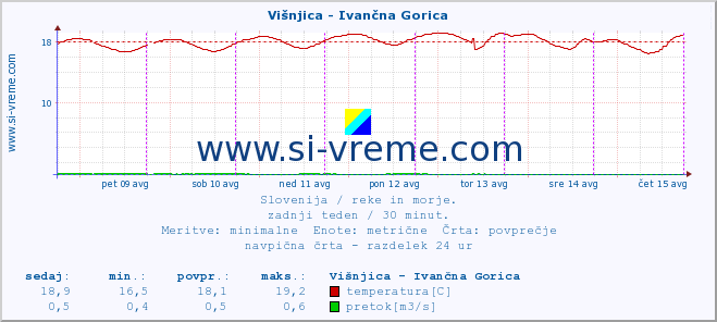 POVPREČJE :: Višnjica - Ivančna Gorica :: temperatura | pretok | višina :: zadnji teden / 30 minut.