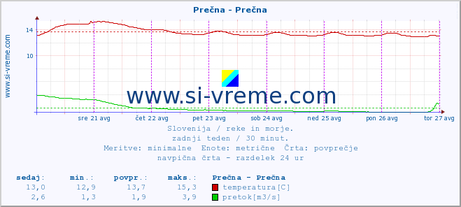 POVPREČJE :: Prečna - Prečna :: temperatura | pretok | višina :: zadnji teden / 30 minut.