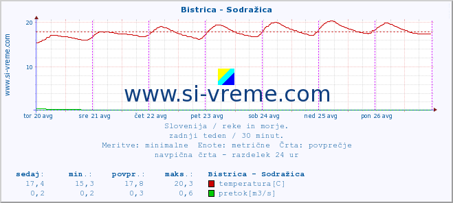 POVPREČJE :: Bistrica - Sodražica :: temperatura | pretok | višina :: zadnji teden / 30 minut.