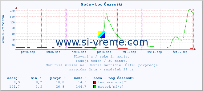 POVPREČJE :: Soča - Log Čezsoški :: temperatura | pretok | višina :: zadnji teden / 30 minut.