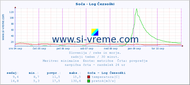 POVPREČJE :: Soča - Log Čezsoški :: temperatura | pretok | višina :: zadnji teden / 30 minut.