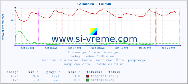 POVPREČJE :: Tolminka - Tolmin :: temperatura | pretok | višina :: zadnji teden / 30 minut.