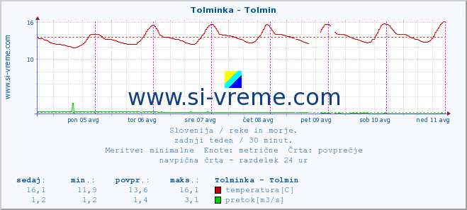 POVPREČJE :: Tolminka - Tolmin :: temperatura | pretok | višina :: zadnji teden / 30 minut.