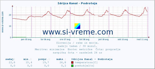 POVPREČJE :: Idrijca Kanal - Podroteja :: temperatura | pretok | višina :: zadnji teden / 30 minut.