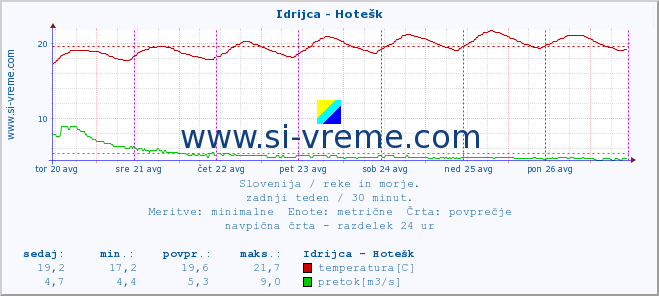 POVPREČJE :: Idrijca - Hotešk :: temperatura | pretok | višina :: zadnji teden / 30 minut.