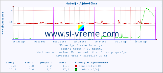 POVPREČJE :: Hubelj - Ajdovščina :: temperatura | pretok | višina :: zadnji teden / 30 minut.