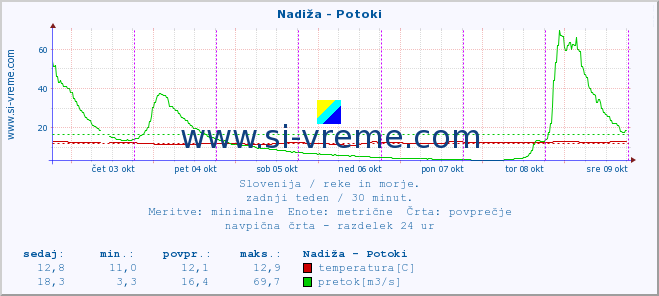 POVPREČJE :: Nadiža - Potoki :: temperatura | pretok | višina :: zadnji teden / 30 minut.