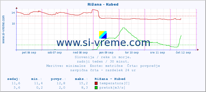 POVPREČJE :: Rižana - Kubed :: temperatura | pretok | višina :: zadnji teden / 30 minut.