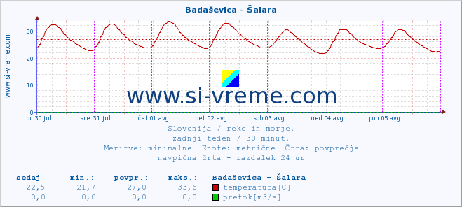 POVPREČJE :: Badaševica - Šalara :: temperatura | pretok | višina :: zadnji teden / 30 minut.