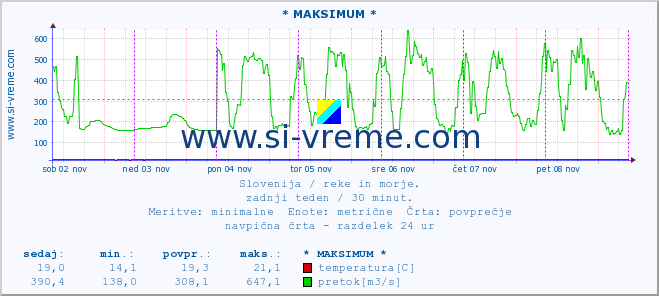 POVPREČJE :: * MAKSIMUM * :: temperatura | pretok | višina :: zadnji teden / 30 minut.